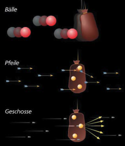 Drei Grafiken zum Prinzip der Streuversuche: In der oberen Grafik wird ein an einem Seil hängender Sack mit Bällen beworfen. In der mittleren wird er mit Pfeilen beschossen, die zum Teil an kleinen Kugeln in seinem Inneren abprallen. In der unteren Grafik werden Geschosse auf den Sack gelenkt. Treffen diese auf eine Kugel im Inneren des Sacks, so zuplatzt diese. Die anderen Geschosse fliegen ungehindert durch den Sack hindurch.