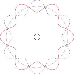 Ein kleiner Kreis ist von einem großen, gestrichelt dargestelltem Kreis umgeben. Auf diesem Kreis ist eine stehende Welle eingezeichnet.