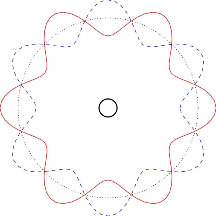 Ein kleiner Kreis ist von einem großen, gestrichelt dargestelltem Kreis umgeben. Auf diesem Kreis ist eine stehende Welle eingezeichnet.