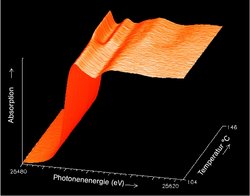 Dreidimensionales Diagramm, das Zusammenhang zwischen Absorption, Photonenenergie und Temperatur zeigt.