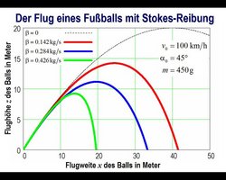 Wie in der ersten Grafik ist Flughöhe gegen Flugweite aufgetragen. Diesmal sind drei verschiedene Werte des Stokes-Parameters beta angenommen. Die niedrigste Kurve erreicht eine Höhe von 9 Metern und eine Weite von 20 Metern. Die anderen Kurven: 11 und 33 Meter sowie 14 und 42 Meter.