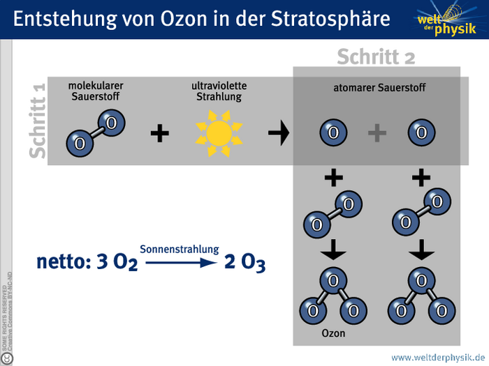 Entstehung von Ozon in der Stratosphäre zon entsteht in der Stratosphäre aus molekularem Sauerstoff in zwei Schritten: Im ersten Schritt werden zweiatomige Sauerstoffmoleküle O 2 von der UV-Strahlung der Sonne in je zwei Sauerstoffatome gespalten. Diese sind sehr reaktiv. Im zweiten Schritt reagieren diese Sauerstoffatome mit Sauerstoffmolekülen zu dreiatomigem Ozon O 3. Die dabei frei werdende Energie, muss von einem dritten Reaktionspartner (meist Stickstoff oder Sauerstoff) durch Stoß aufgenommen werden.