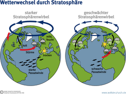 Infografik: Zwei Darstellungen der Erdkugel. Kreisförmig angeordnete Pfeile über dem Nordpol deuten den Polarwirbel an. Links sind die Pfeile dick, rechts dünn. Links zeigt ein roter Pfeil Stürme über Westeuropa an, rechts weisen Schneewolken auf Kälte in Europa und den USA hin.