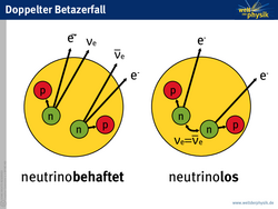 Beim Betazerfall entsteht aus einem Neutron ein Proton – zusammen mit einem Elektron und einem Neutrino. Bei zwei gleichzeitigen Zerfällen können sich die Neutrinos gegenseitig auslöschen, wenn das Neutrino seinem Antiteilchen entspricht. Aus dem Atomkern entkommen dann nur die beiden Elektronen.