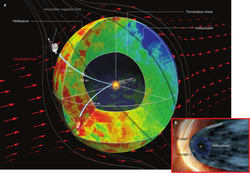 Großes Bild: Kugelsymmetrische Heliosphäre mit Positionen der Raumsonden. Kleines Bild: Heliosphäre mit Schweif und  Positionen der Raumsonden.