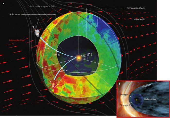 Heliosphäre Großes Bild: Kugelsymmetrische Heliosphäre mit Positionen der Raumsonden. Kleines Bild: Heliosphäre mit Schweif und Positionen der Raumsonden.