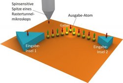 Aufbau des kleinsten Nano-Spintronik-Logikgatters der Welt