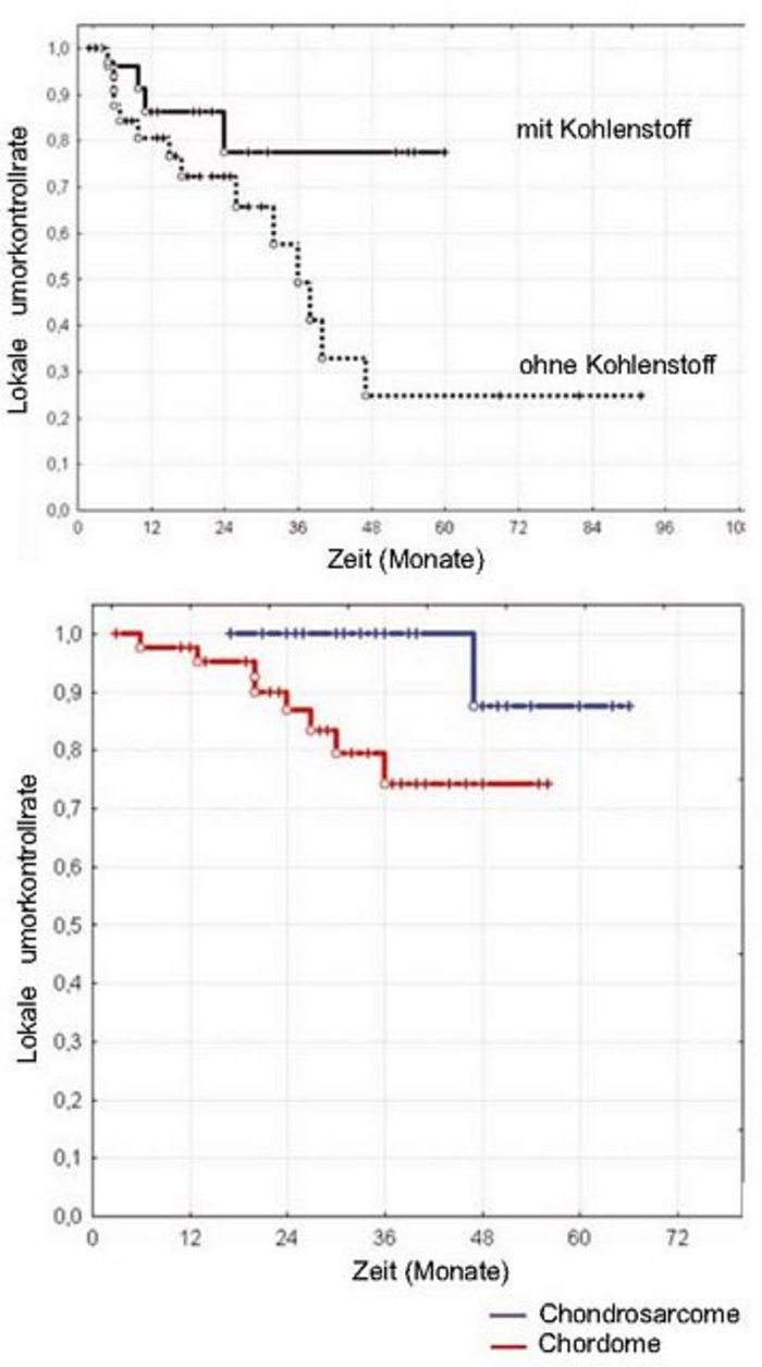 Die lokale Tumorkontrollrate Zwei Graphen übereinander, jeweils "Lokale Tumorkontrollrate" aufgetragen gegen "Zeit (Monate)". Oben Kurve "mit Kohlenstoff" von 1 abfallend auf 0,8, ab circa 30 Monaten gleichbleibend; dazu "ohne Kohlenstoff", von 1 abfallend auf 0,25, ab circa 48 gleichbleibend. Unten Kurve für "Chondrosarcome" stabil bei 1,0, bei 48 Monaten abfallend auf stabil circa 0,9; dazu Kurve für "Chordome", von 1,0 kontinuierlich abfallend auf circa 0,7 bei 36 Monaten, dann gleichbleibend.