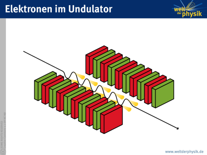 Eine Elektronenbahn gerät in einer Anordnung von sich abwechselnden Magneten auf eine Slalombahn (senkrecht zur Verbindungslinie zwischen denen sich gegenüber stehenden Magnetpolen). An den Umkehrpunkten der Slalombahn verdeutlichen gelbe Keulen die Strahlungsaussendung.