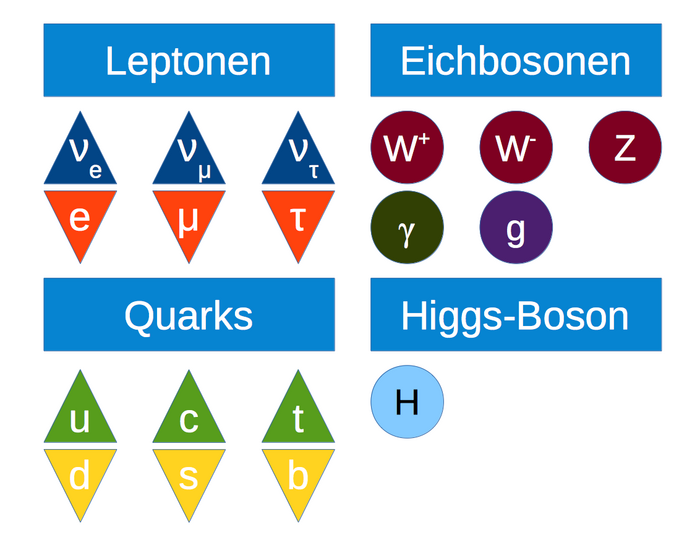 Die Elementarteilchen des Standardmodells Schema der bekannten Elementarteilchen