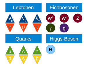 Schema der bekannten Elementarteilchen