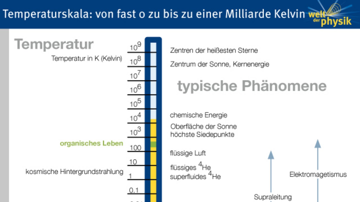 Welt der Physik Kühlung Möglichst nahe am absoluten Nullpunkt