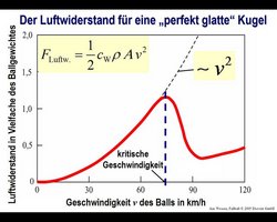 Luftwiderstand aufgetragen gegen die Geschwindigkeit eines Balls: Von 0 bis etwa 75 Kilometern pro Stunde ist er näherungsweise proportional zum Quadrat der Geschwindigkeit, steigt also parabelförmig an. Ab dieser Geschwindigkeit fällt er bis 90 Kilometer pro Stunde auf etwa ein Viertel des größten Wertes. Dann steigt er langsam wieder an.