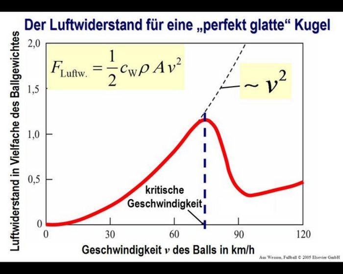 Luftwiderstand aufgetragen gegen die Geschwindigkeit eines Balls: Von 0 bis etwa 75 Kilometern pro Stunde ist er näherungsweise proportional zum Quadrat der Geschwindigkeit, steigt also parabelförmig an. Ab dieser Geschwindigkeit fällt er bis 90 Kilometer pro Stunde auf etwa ein Viertel des größten Wertes. Dann steigt er langsam wieder an.