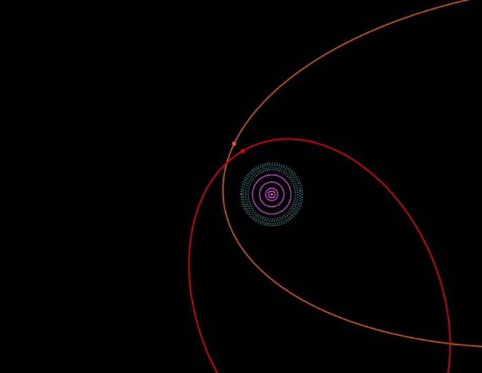 Orbits in der inneren Oortschen Wolke In der Mitte ein Punkt, umgeben von vier Kreisen, eingeschlosen von einer gepunkteten, ringförmigen Region. Außerhab davon zwei langgestreckte Ellipsenbahnen, die über das Bild hinaus reichen.