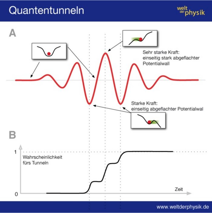 Laserpuls-verursachtes Quantentunneln Die obere Hälfte des Bildes zeigt fünf Wellenberge eines roten Laserpulses; der Ausschlag entspricht der elektrischen Kraft; der mittlere Wellenberg hat den höchsten Ausschlag, zu den Seiten flacht es ab. Zu verschiedenen elektrischen Kräften wird das sich resultierende Potential angezeigt. Dies ist für die starken Ausschläge des Pulses in der Mitte seitlich (stark) abgeflacht. In der unteren Hälfte der Graphik ist die entsprechende Wahrscheinlichkeit für das Tunneln des Elektrons aus dem Atom aufgezeigt. Diese Wahrscheinlichkeit wächst an den Stellen mit starken Ausschlag besondern stark an, so dass sich eine stufenförmige Wahrscheinlichkeitsverteilung ergibt.