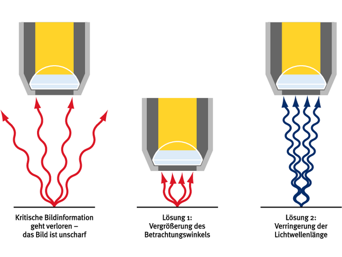 Die Abbesche Auflösungsgrenze