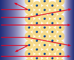 Grafische Darstellung eines Querschnitts durch eine Goldfolie, die aus fünf Reihen von Atomen besteht. Diese sind als kleine Kugeln (Atomkern) mit einer breiten, kreisförmigen Hülle dargestellt (Elektronenhülle). Von links kommen Alphateilchen, die auf die Atome treffen und dabei mehr oder weniger stark abgelenkt werden (Flugbahn durch Linien dargestellt).