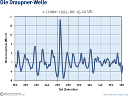 Infografik. Darstellung der Wellenhöhe in der Abhängigkeit von der Zeit. Wellenlinie mit einem großen Ausreißer.