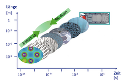 In einem Graphen, der die Zeit- und Größenordnungen skaliert, wird die Entwicklung der verschiedenen Materialeigenschaften veranschaulicht. Auf den kleinsten Zeit- und Größenskalen findet man die atomare Struktur der Materie, die sich mit wachsender Größenordnung zu den bekannten Strukturen des Alltags entwickelt.