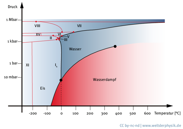 Ein Diagramm mit der Temperatur auf der x- und dem Druck auf der y-Achse. In diesem sind die verschiedenen Phasen von Wasser und Eis unter verschiedenen Bedingungen aufgetragen. 
