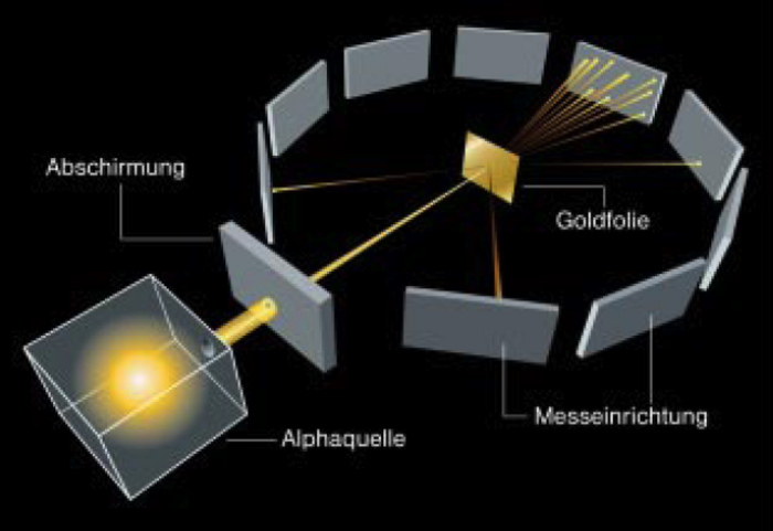 Schematische Darstellung eines Experimentieraufbaus: Links unten erzeugt eine Strahlungsquelle Alphasteilchen. Diese fliegen nach rechts oben auf eine Goldfolie, an der sie gestreut wird. Die Folie ist von mehreren im Kreis angeordneten, plattenförmigen Messeinrichtungen umgeben, auf denen die gestreuten Alphateilchen aufprallen. Beim Auftreffen auf den Platten erzeugen die Alphateilchen kleine Lichtblitze.