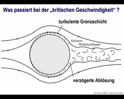 Grafik: Querschnitt einer Kugel. Je zwei Strömungspfeile oberhalb und unterhalb der Kugel, von links nach rechts gehend. Eine Grenzschicht, die links den Ball berührt und dann oben und unten jeweils bis 1 und 5 Uhr nahe der Oberfläche verläuft. Innerhalb dieser Grenzschicht sind nach rechts größer werdende Verwirbelungen dargestellt. Von der Kugel gehen diese nach rechts weiter, innerhalb der inneren Strömungslinien. Die beiden inneren Strömungslinien verlaufen dadurch auch wellig und nicht glatt wie die äußeren.