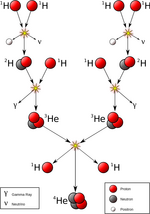 In einer Reaktionskette werden Wasserstoffkerne als rote Kugeln dargestellt, Helium als graue Kugeln und Neutrinos als kleinere weiße Kugeln. Pfeile markieren die unterschiedlichen Abschnitte des Reaktionszyklus, der mit der Verschmelzung von je zwei Wasserstoffkernen zu schwerem Wasserstoff beginnt und mit der Verschmelzung von zwei Helium-3 Kernen zu Helium-4 und zwei Wasserstoffkernen endet. Im ersten Reaktionsschritt werden Neutrinos und energiereiche Photonen abgestrahlt, im zweiten Reaktionsschritt nur Photonen.