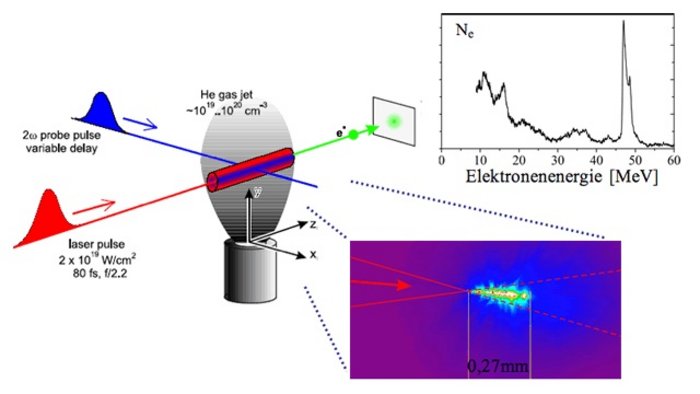 Der Laserpuls in rot trifft auf den Parabolspiegel in grau, dabei kreuzt er den Heliumstrahl aus der Düse, dargestellt in blau. Hinter dem Spiegel ist der beschleunigte Elektronenstrahl in grün zu sehen. Ein Diagramm zeigt einen deutlichen Peak bei der Energie der Elektronen bei 50 Millionen Elektronen Volt, ein Bild zeigt außerdem den leuchtend hellen Plasmakanal vor blau-violettem Hintergrund.