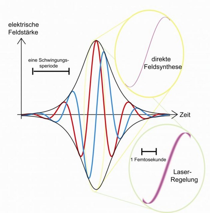 Ultrakurzer Lichtimpuls