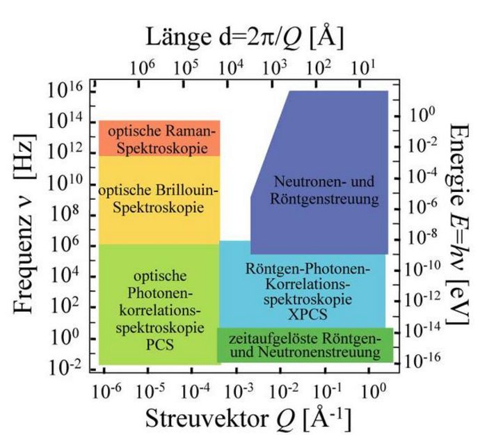 Günstige Wellenlängen und Energien Diagramm mit zwei X- und zwei Y-Achsen: X1= Streuvektor, X2= Länge, Y1 = Frequenz, Y2 = Energie. Eingezeichnet sind die Bereiche, in denen verschiedene Methoden arbeiten: optische Raman-Spektroskopie, otische Brillouin-Spektroskopie, optische Photonenkorrelationsspektroskopie (PCS), zeitaufgelöste Röntgen- und Neutronenstreuung, Röntgen-Photonen-Korrelationsspektroskopie (XPCS) und Neutronen- und Röntgenstreuung.