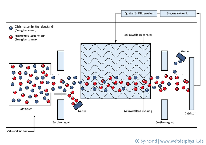 Schematischer Aufbau einer Cäsiumatomuhr