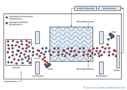 Schematischer Aufbau einer Cäsiumatomuhr