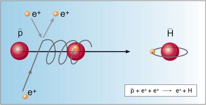 Zusammenstoß von Antiproton und zwei Positronen Grafische Darstellung einer Teilchenreaktion, bei der ein Antiproton mit zwei Positronen zusammenstößt und sich mit einem von ihnen zu einem Antiwasserstoffatom verbindet. Das andere Positron bleibt übrig. Die Teilchen sind jeweils als kleine Kugeln dargestellt.