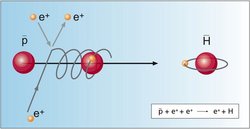 Grafische Darstellung einer Teilchenreaktion, bei der ein Antiproton mit zwei Positronen zusammenstößt und sich mit einem von ihnen zu einem Antiwasserstoffatom verbindet. Das andere Positron bleibt übrig. Die Teilchen sind jeweils als kleine Kugeln dargestellt.
