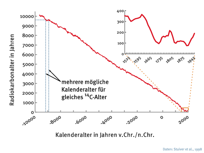 Diagramm, das Radiokarbonalter ist aufgetragen gegen das Kalenderalter. Die Werte für das Radiokarbonalter liegen zwischen null und 10.000 Jahren, das Kalenderalter bildet einen Zeitraum von 10.000 vor Christus bis in die Gegenwart ab. Die Kurve, die sich daraus ergibt, verläuft nicht linear, sondern zeigt viele kleine, unregelmäßige Schwankungen. In einem vergrößerten Ausschnitt sieht man den ungewöhnlich flachen Verlauf für die vergangenen 400 Jahre.