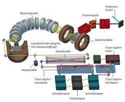 Anordnung der einzelnen Teile des Experiments zueinander