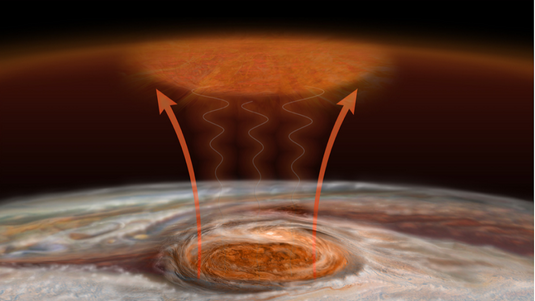 Unten ein Teil Jupiters mit dem Großen Roten Fleck, Wellenlinien darüber deuten die Schallwellen an, darüber die farbig markierte erwärmte Region der Hochatmosphäre.