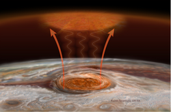 Unten ein Teil Jupiters mit dem Großen Roten Fleck, Wellenlinien darüber deuten die Schallwellen an, darüber die farbig markierte erwärmte Region der Hochatmosphäre.