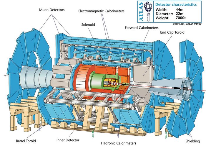 ATLAS-Detektor Die einzelnen Komponenten des ATLAS-Detektors sind zylindrisch um das Strahlrohr herum angeordnet, durch das die beschleunigten Teilchenstrahlen fliegen.