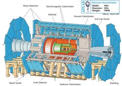 Die einzelnen Komponenten des ATLAS-Detektors sind zylindrisch um das Strahlrohr herum angeordnet, durch das die beschleunigten Teilchenstrahlen fliegen.