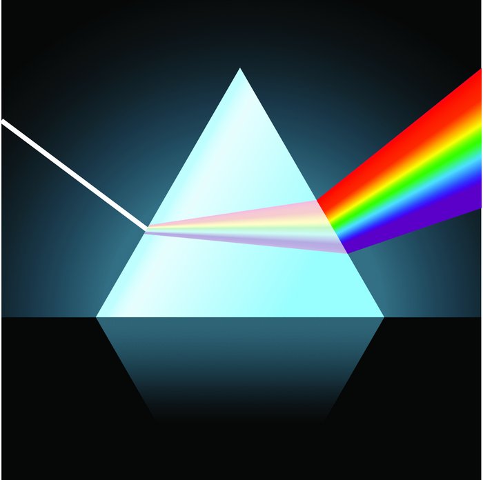 Schema eines Prismas, wenn weißes Licht einfällt, wird es in seine Spektralfarben aufgespalten.
