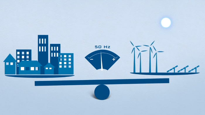 Ausgleich von Stromverbrauch und -bedarf Schema einer Waage, auf deren linker Seite Häuser und Fabriken und auf der rechten Solar- und Windkraftanlagen stehen.