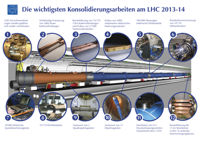 Die Gradik zeigt, welche Umbaumaßnahmen am LHC durchgeführt wurden in der LS1 - dazu jeweils ein kleines Foto.