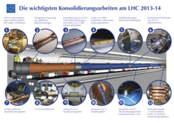 Die Gradik zeigt, welche Umbaumaßnahmen am LHC durchgeführt wurden in der LS1 - dazu jeweils ein kleines Foto. 