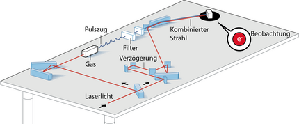 Auf einem skizzierten Tisch sind Laserstrahlen abgebildet. Ein roter Laserstrahl wird über Spiegel um mehrere Ecken geleitet. Ein anderer Strahl tritt durch ein Gas und bildet dort violette Pulse. Der daraus entstehende Strahl tritt mit dem ersten zusammen. Am gemeinsamen Zielort ist ein "e-Minus" dargstellt.