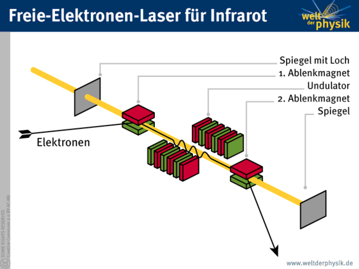 Freie-Elektronen-Laser für Infrarot