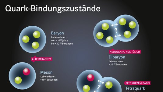 Blase mit drei gleichfarbigen Kugeln, rechts daneben eine sich überlappende Doppelblase mit sechs gleichfarbigen Kugeln