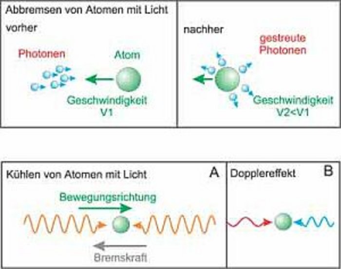 Mehrteilige Grafik mit Kreisen für Atome und geschwungenen Wellenlinien für Licht