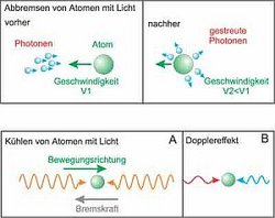 Mehrteilige Grafik mit Kreisen für Atome und geschwungenen Wellenlinien für Licht